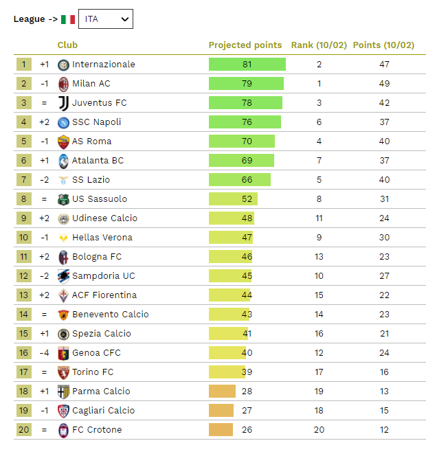 Tak według CIES ma wyglądać KOŃCOWA TABELA Serie A 20/21!